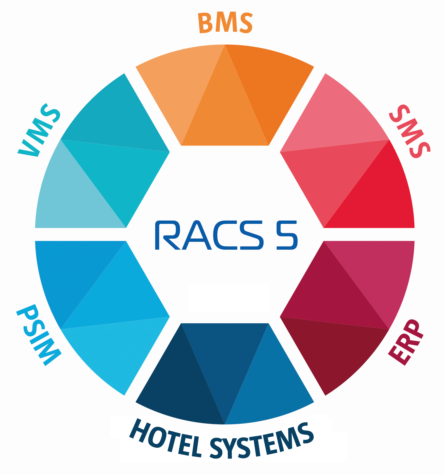 racs5 system components