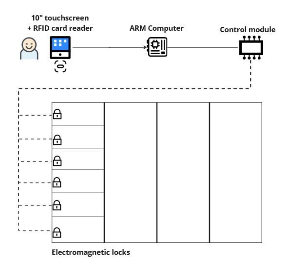 locker system schema