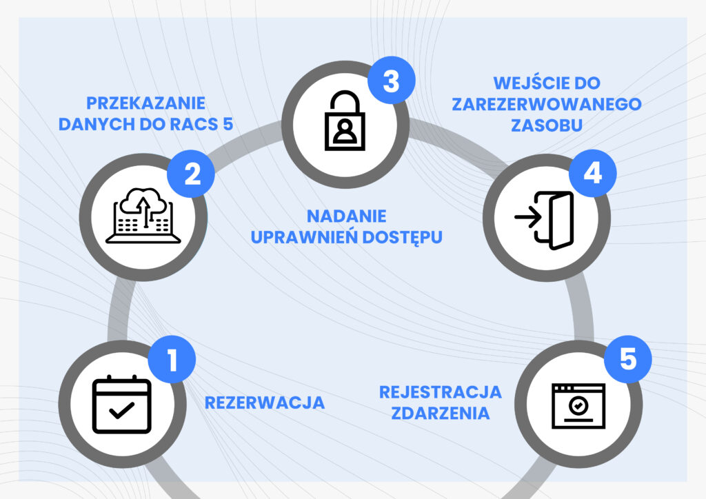 system kontroli dostępu do biura